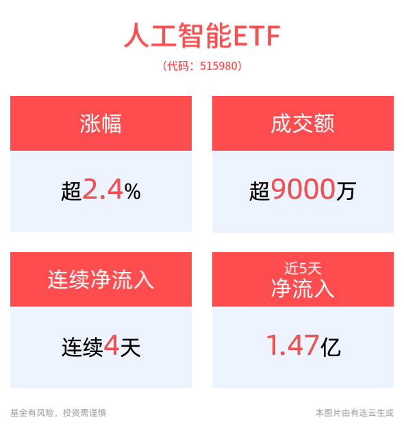 2024年世界互联网大会乌镇峰会召开，人工智能ETF(515980)上涨2.47%，近4天获得连续资金净流入