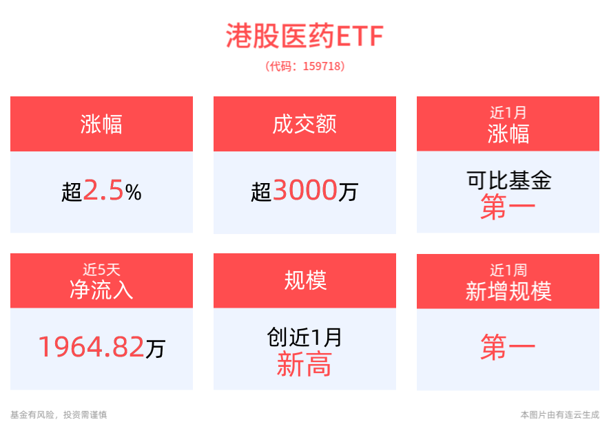 医药板块持续走高，港股医药ETF(159718)、医疗创新ETF(516820)双双涨超2%