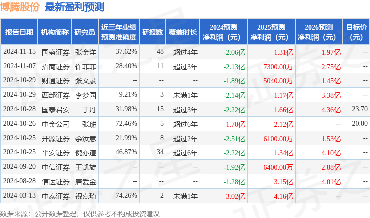 博腾股份：国联证券、泰康资产等多家机构于11月19日调研我司