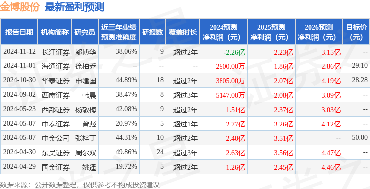 金博股份：11月18日接受机构调研，包括知名机构磐耀资产的多家机构参与