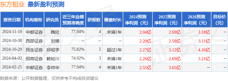 东方钽业：11月20日接受机构调研，深圳镕盛投资管理有限公司、创元期货研究所等多家机构参与