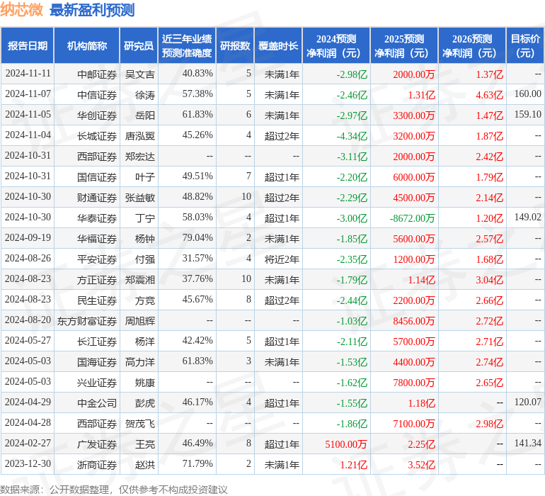 华金证券：给予纳芯微增持评级