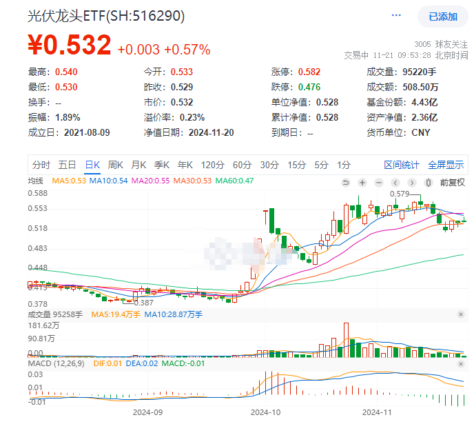 困境反转逻辑确立？光伏又一供给侧政策发布！最低费率的光伏龙头ETF(516290)开盘冲高涨近2%，近五日大举吸金！