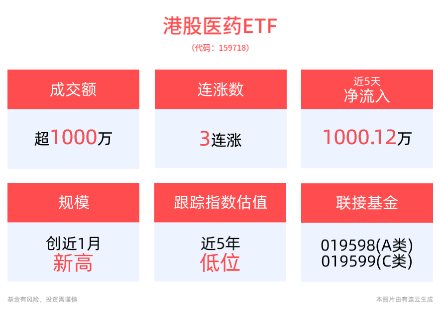 港股医药ETF(159718)早盘涨超1%，冲击3连涨，医药板块修复有望持续