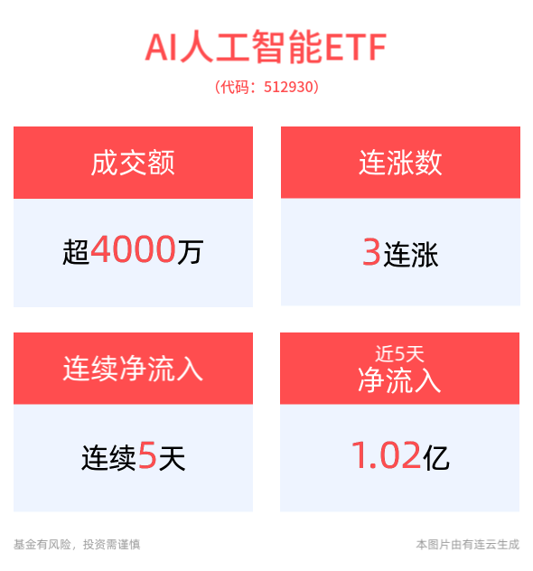 AI应用有望进入拐点，AI人工智能ETF(512930)冲击3连涨，连续5日获资金净流入