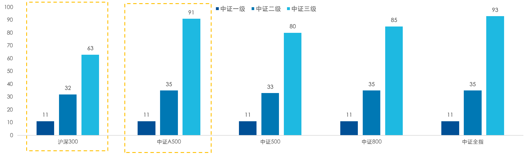 一文读懂：中证A500缘何如此火热？