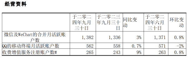 腾讯业绩增长难掩隐忧：创新乏力之下，游戏业务“吃”老本