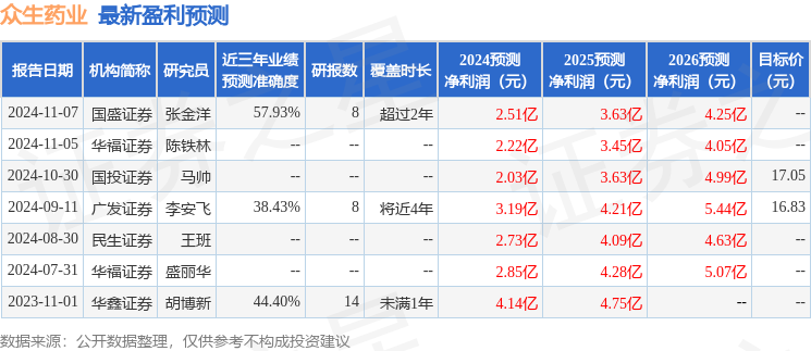 民生证券：给予众生药业买入评级