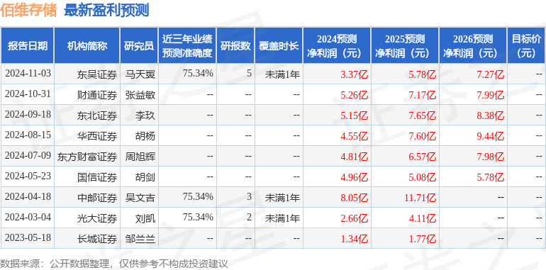 佰维存储：11月18日接受机构调研，招商证券、工商银行等多家机构参与