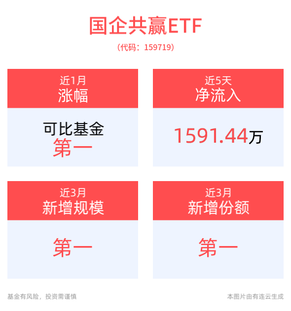 央国企改革加速，有望助推市场估值结构重塑，国企共赢ETF(159719)配置价值备受关注