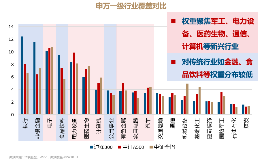 A500持续吸金，适合作为底仓吗？