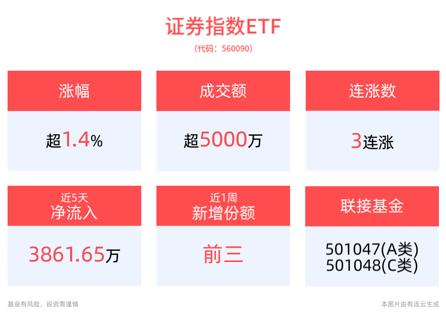 券商并购迎最新进展！券商板块异军突起，西部证券触及涨停，证券指数ETF(560090)拉升涨超1%，冲击3连涨