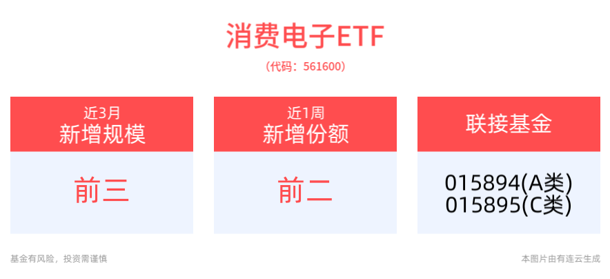 机构：前三季度中国市场折叠屏手机销量同比增长101%，消费电子ETF(561600)近3月新增规模居可比基金前列