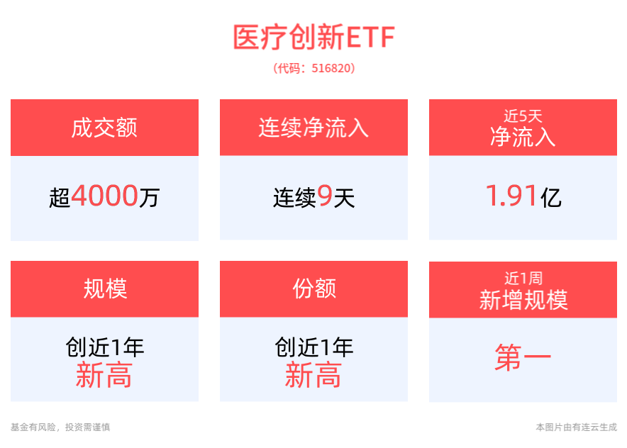 资金踊跃加仓！医疗创新ETF(516820)近9天连续获资金净流入，最新份额再创新高！