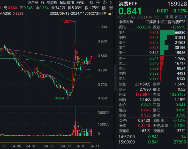 加快完善想消费、敢消费、能消费的政策环境！规模最大的消费ETF(159928)收十字星，全天成交额2.14亿元，近60日净流入超55亿元！