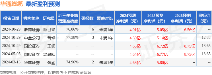 华通线缆：华夏基金、中金证券等多家机构于11月19日调研我司