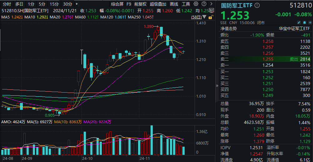 ETF盘后资讯｜四川九洲四连板，难敌大权重抛压，国防军工ETF（512810）缩量微跌！机构最新研判：趋势上行，加大关注