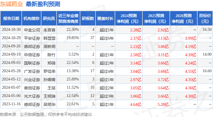 华源证券：给予东诚药业买入评级