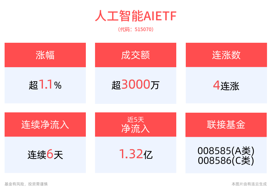 逆市涨超1.1%，人工智能AIETF(515070)冲击4连涨！拓尔思、三六零涨停