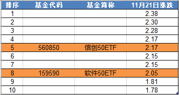 三六零冲击两连板！工信部：加快大模型技术迭代！信创50ETF(560850)、软件50ETF(159590)直线冲高