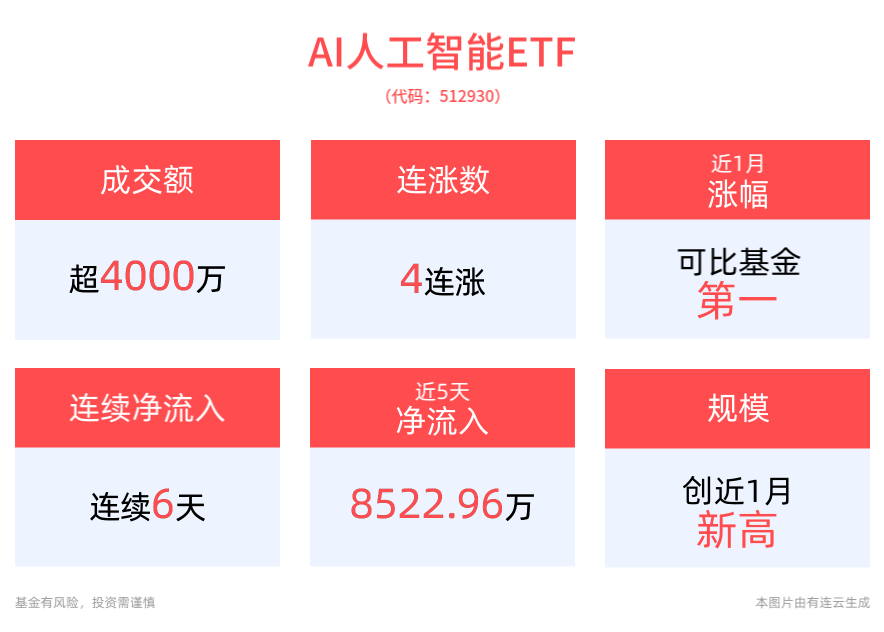 英伟达季度业绩超预期，盘中股价创新高！AI人工智能ETF(512930)冲击4连涨，消费电子ETF(561600)盘中一度涨近1%