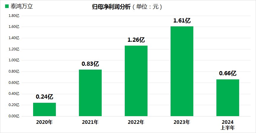 泰鸿万立虽已过会，但毛利率下滑，对吉利、长城汽车高度依赖令市场担忧