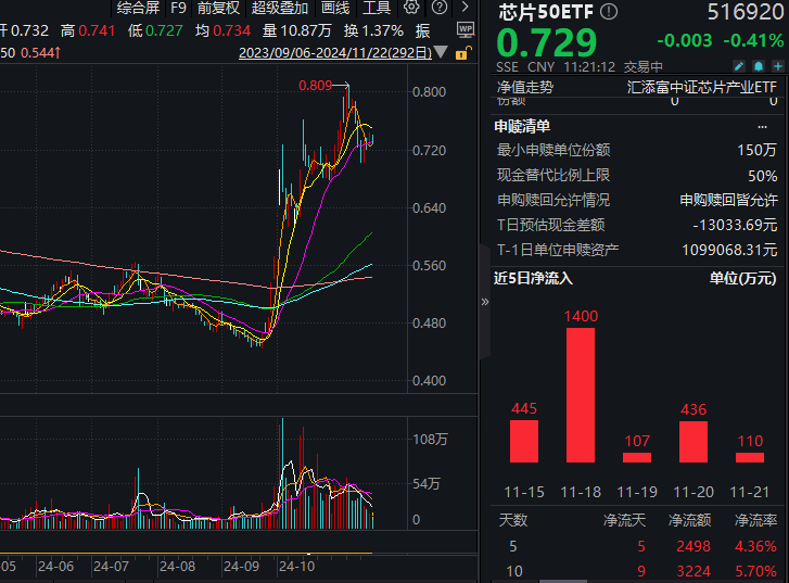 芯片三季报亮点频现？最低费率的芯片50ETF(516920)涨超1%后回落，已连续九天获资金净流入！