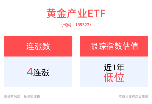 湖南黄金一字涨停，黄金产业ETF(159322)早盘V型反弹，冲击4连涨