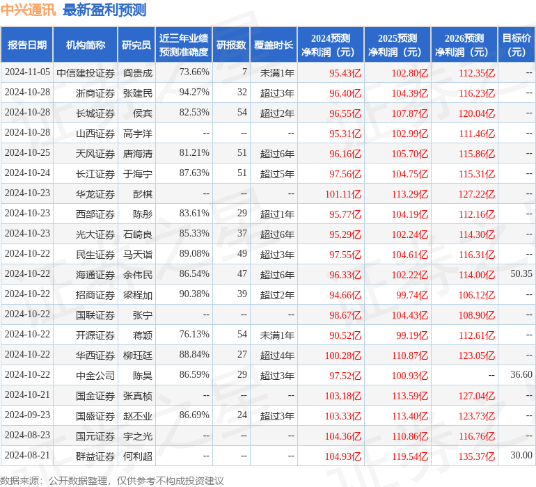 上海证券：给予中兴通讯买入评级