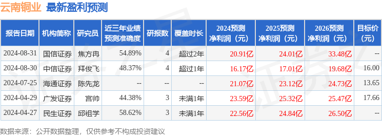 云南铜业：11月21日接受机构调研，长江证券、国泰基金等多家机构参与