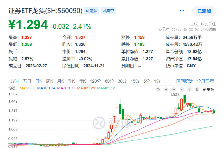 航母级券商并购方案进一步推进！国君、海通证券跌超1%，证券ETF龙头(560090)跌超2%，近10日资金汹涌增仓超1亿元！