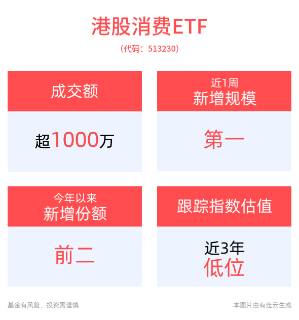 港股交易主线渐明，港股消费ETF(513230)近1周新增规模位居可比基金首位