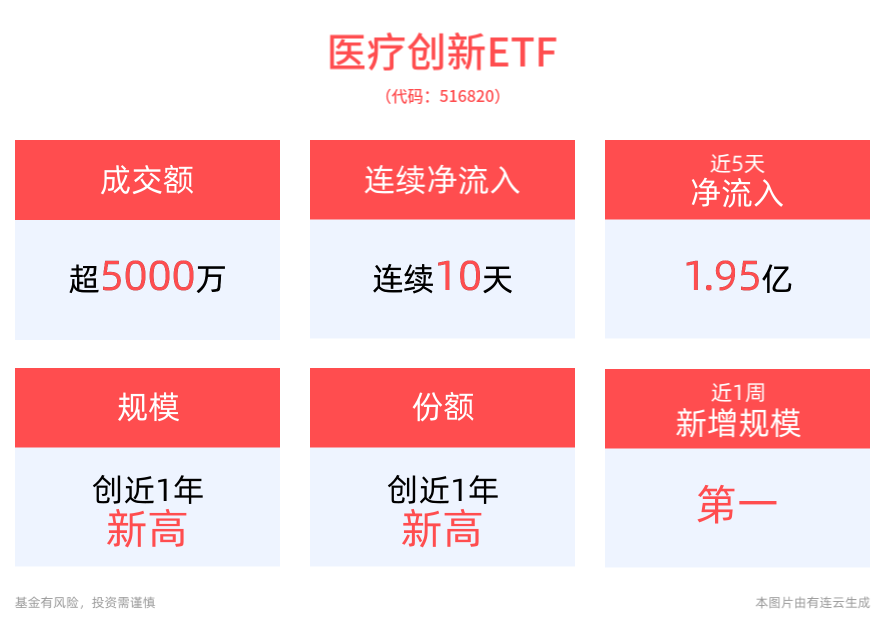 资金买不停，医疗创新ETF(516820)连续10天净流入，累计“吸金”超3亿元