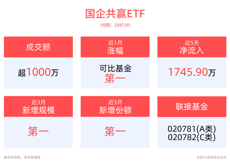 支持央企开启增长“第二曲线”，央国企利润增速未来或将持续修复，国企共赢ETF(159719)配置机遇备受关注