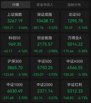 A股遭遇黑色星期五！ 三大股指跌超3%，逾1500股跌超5%，A股为何高台跳水？原因或与这几点有关