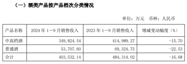 舍得酒业频繁回购背后：深陷业绩失速“窘境”，销售核心渠道失利