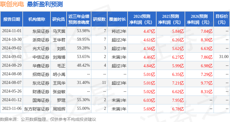 华鑫证券：给予联创光电买入评级