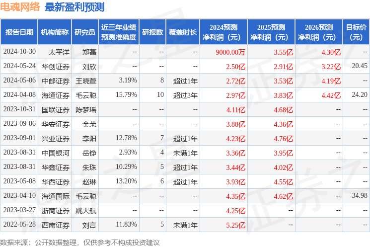 山西证券：给予电魂网络增持评级