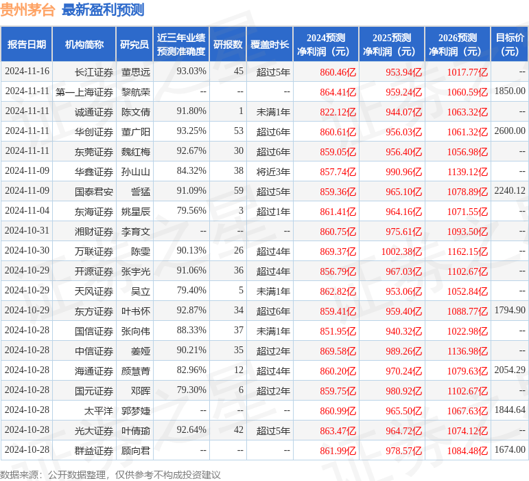 华鑫证券：给予贵州茅台买入评级