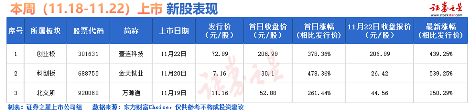 证券之星IPO周报：下周3只新股申购（名单）