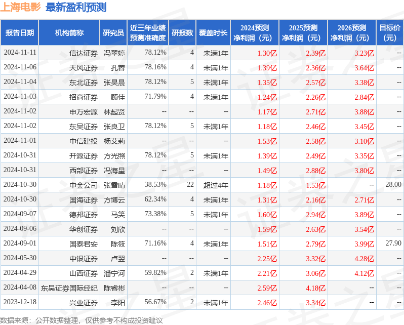 东吴证券：给予上海电影买入评级