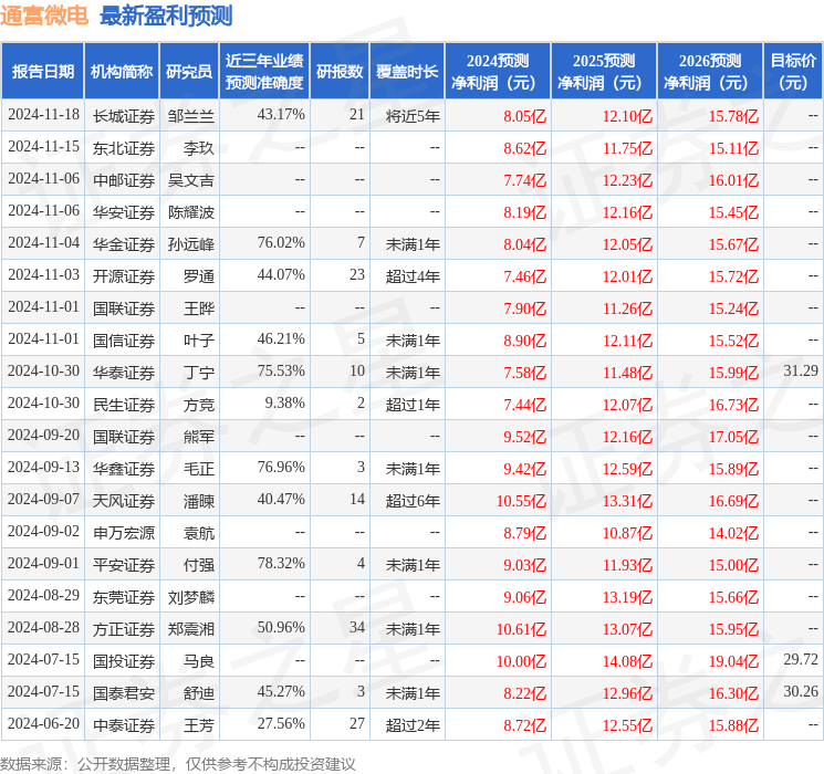 华金证券：给予通富微电买入评级