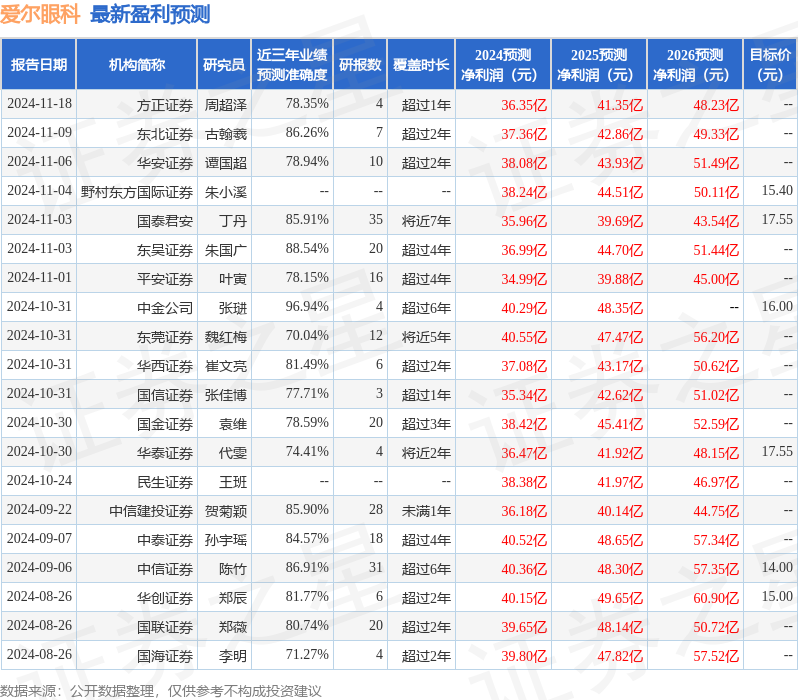 开源证券：给予爱尔眼科买入评级