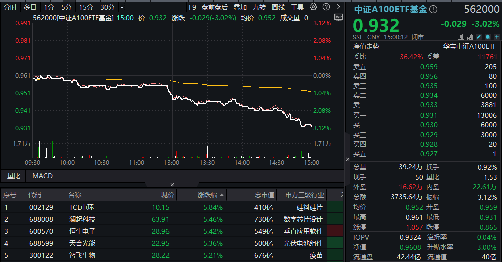 A股最大中证A100ETF基金（562000）周线两连阴，大盘龙头风格还有戏吗？券商策略首席：逢跌关注，备战跨年