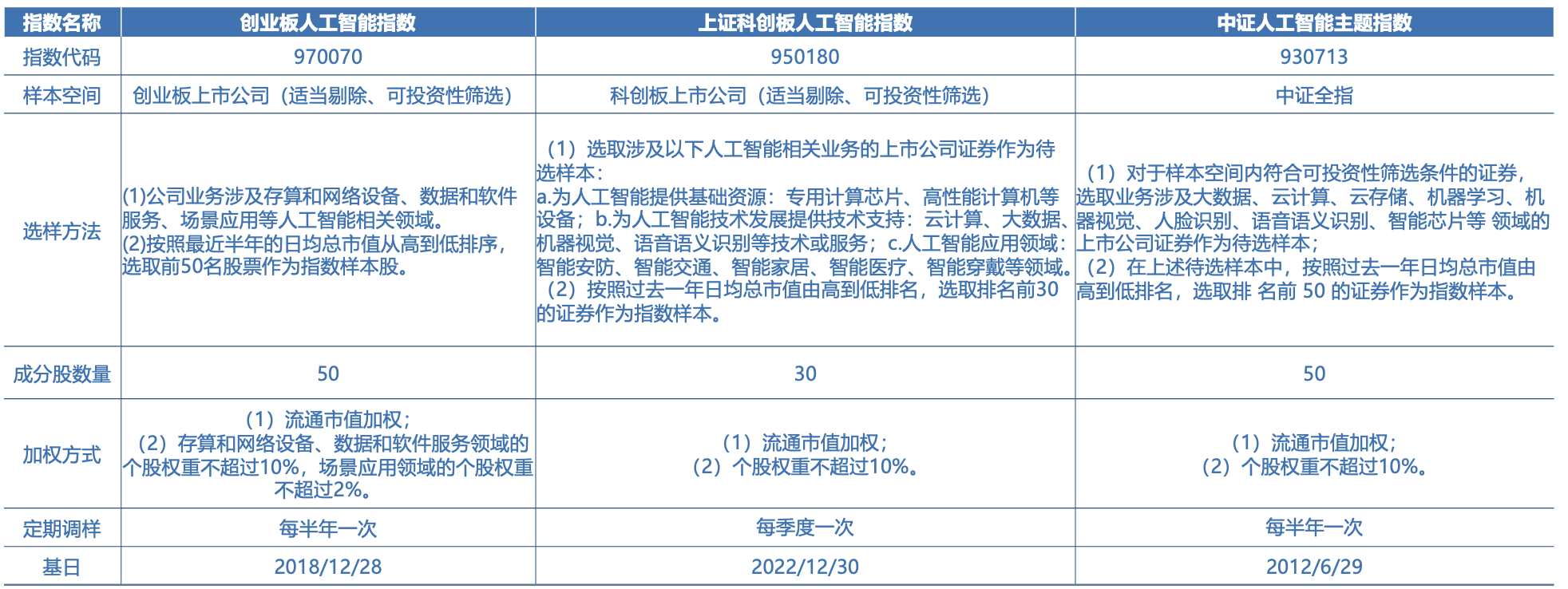 全市场首只！十个问题，让你快速了解『创业板人工智能ETF华宝』