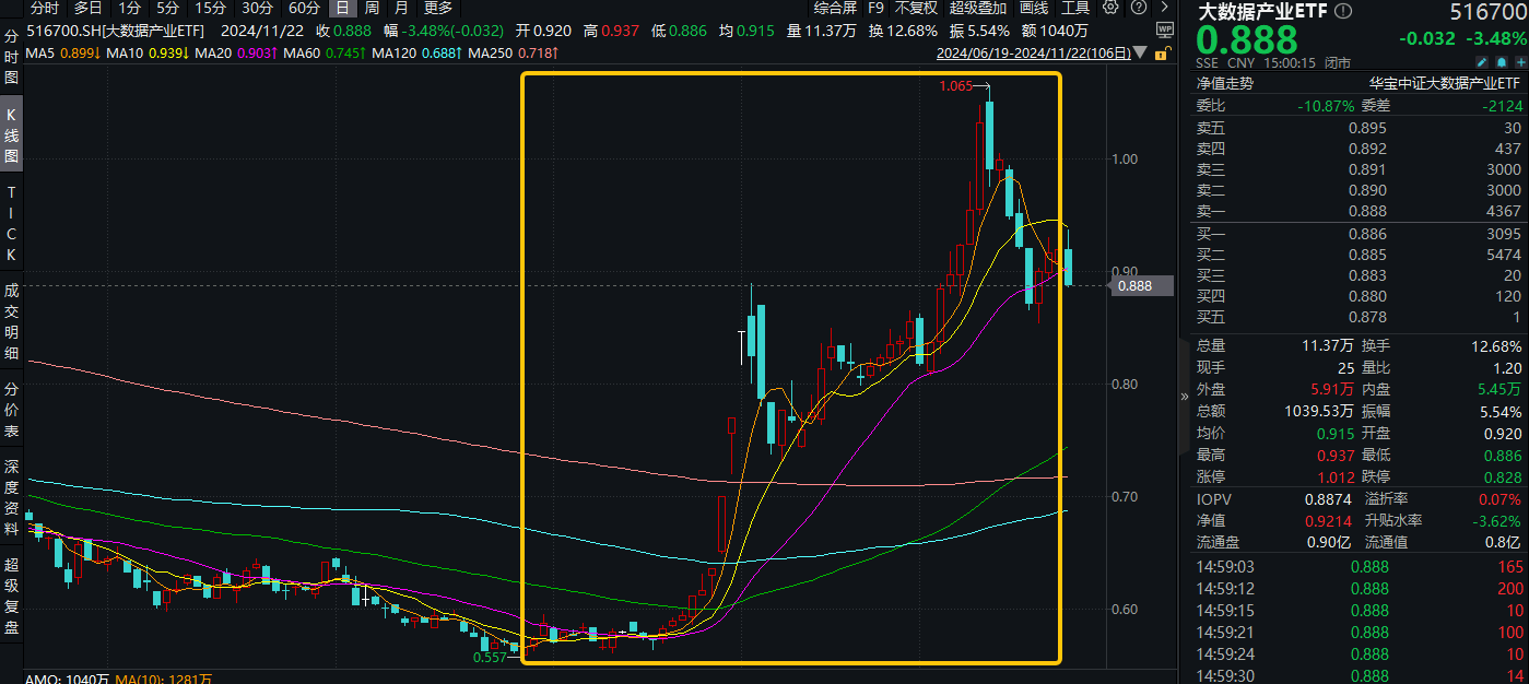 主力资金狂涌，数据要素盘中拉升，大数据产业ETF（516700）一度涨逾1.7%，拓尔思20CM涨停