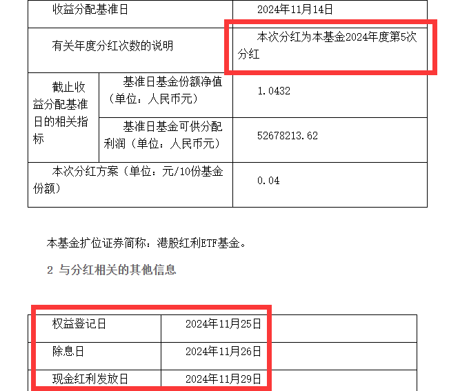 如期而至！连续五个月分红！“月月评估分红”港股红利ETF基金(513820)每10份累计分红0.21元！资金逢跌布局，近60日净流入超4亿