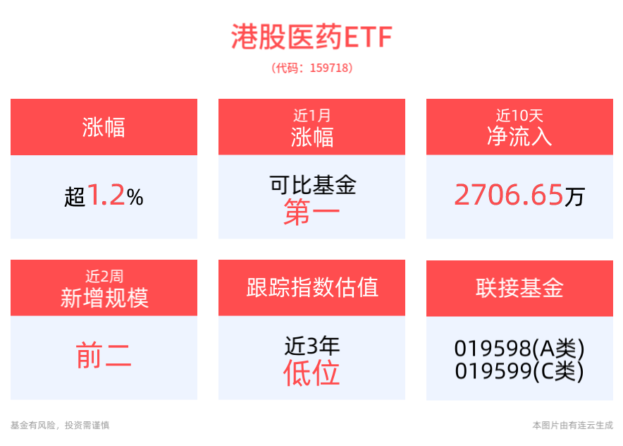 港股医药ETF(159718)震荡走高涨超1%，机构：医保发生积极变化迹象，有望解决国产创新药困境