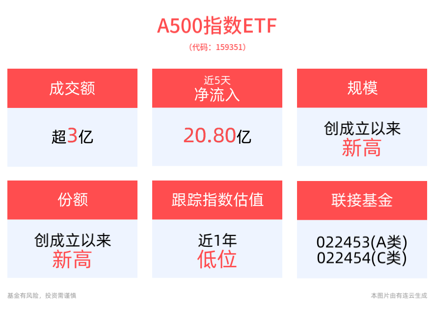 规模破百亿！A500指数ETF(159351)规模创成立以来新高