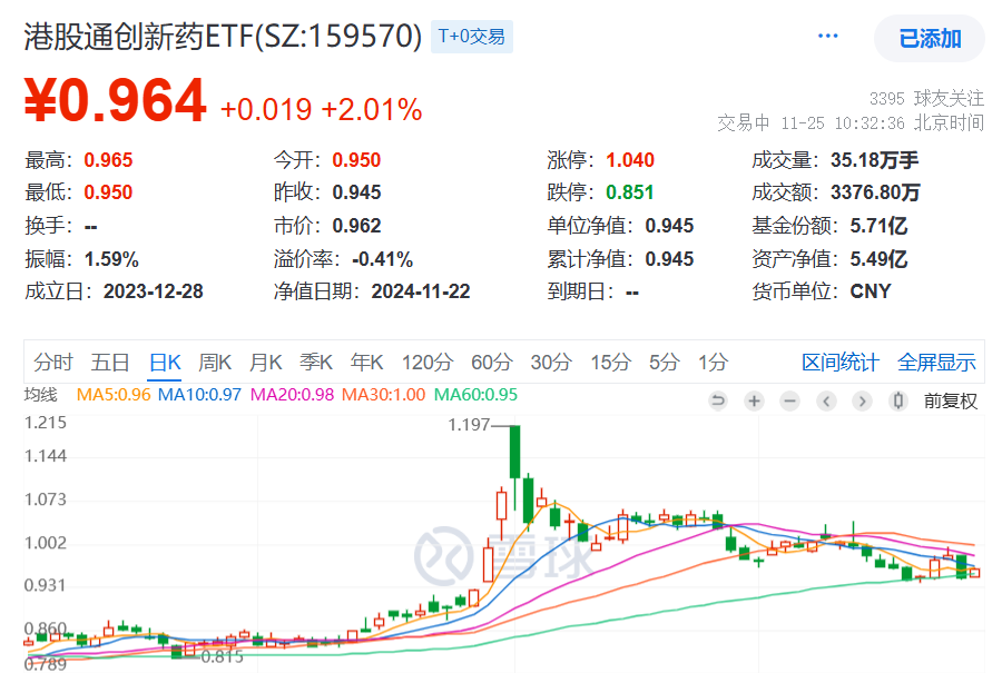 港股创新药大涨，搭上礼来快车，来凯医药-B暴涨超22%，创新药纯度最高的港股通创新药ETF(159570)大涨超2%，最新份额创历史新高！